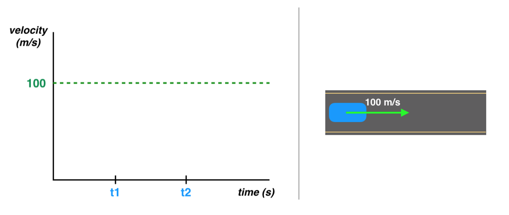 (Left) Graph of car velocity, (Right) a car going 100m/s on a road